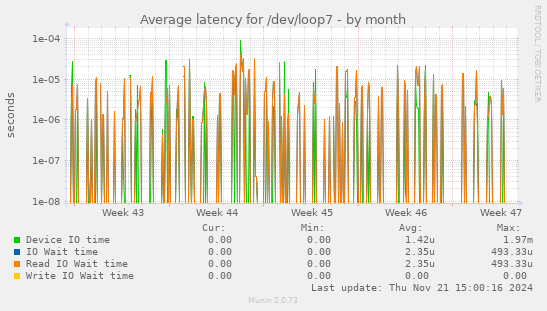 Average latency for /dev/loop7