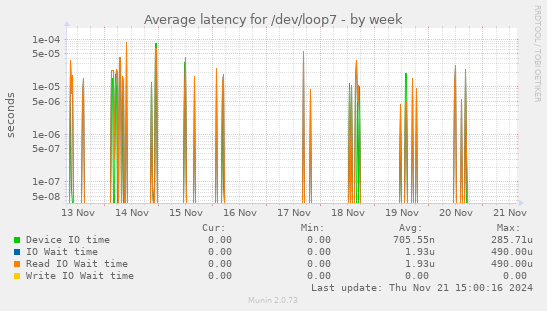 Average latency for /dev/loop7