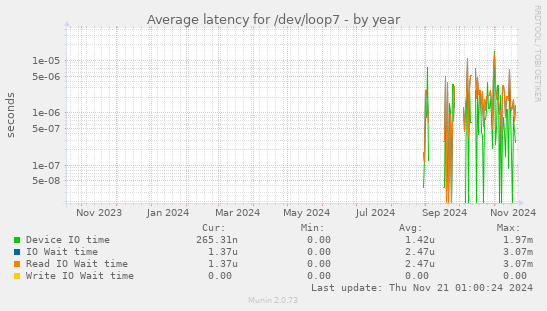 Average latency for /dev/loop7