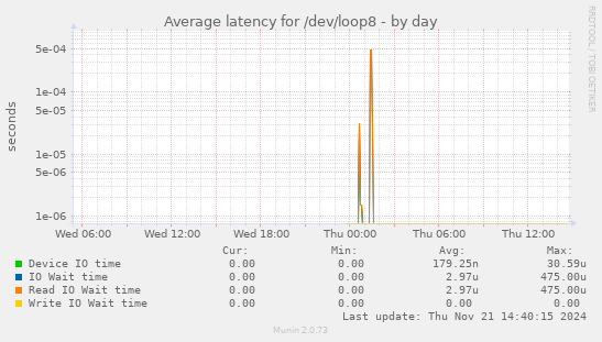 Average latency for /dev/loop8