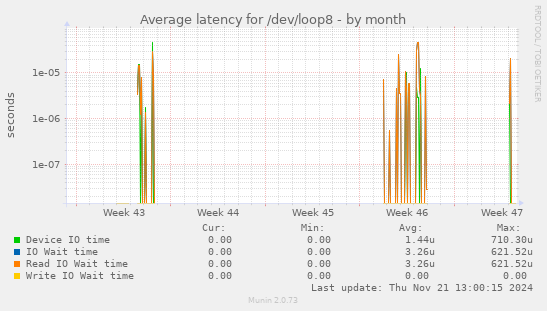 Average latency for /dev/loop8