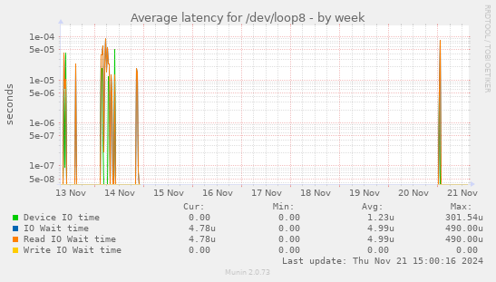 Average latency for /dev/loop8