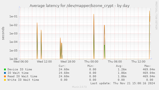 Average latency for /dev/mapper/bzone_crypt