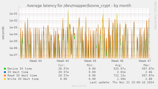 Average latency for /dev/mapper/bzone_crypt