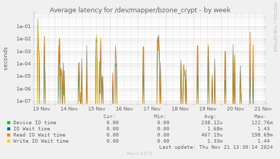 Average latency for /dev/mapper/bzone_crypt