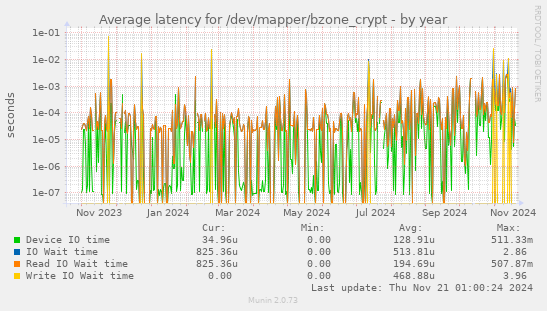 Average latency for /dev/mapper/bzone_crypt