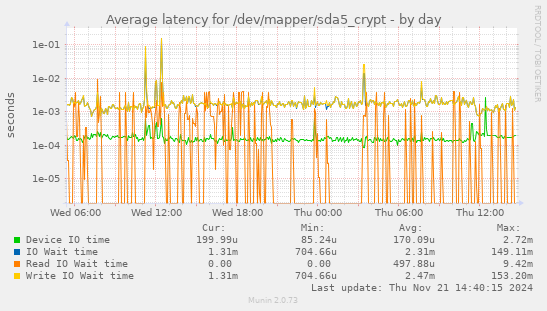 Average latency for /dev/mapper/sda5_crypt