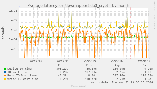 Average latency for /dev/mapper/sda5_crypt