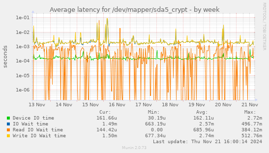 Average latency for /dev/mapper/sda5_crypt