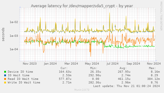 Average latency for /dev/mapper/sda5_crypt