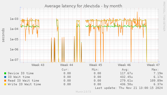 Average latency for /dev/sda