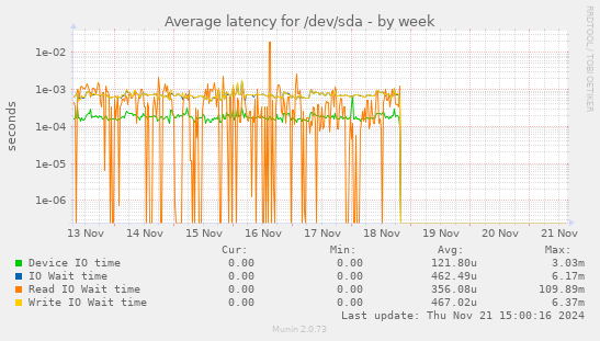 Average latency for /dev/sda