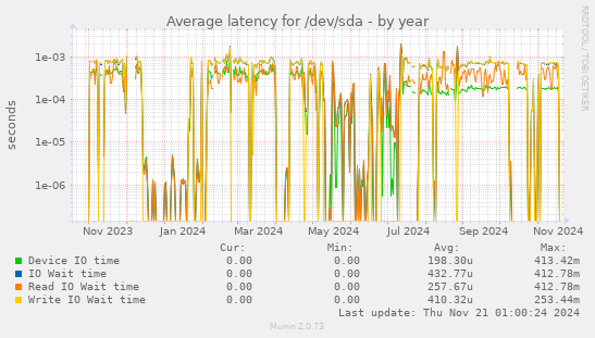 Average latency for /dev/sda