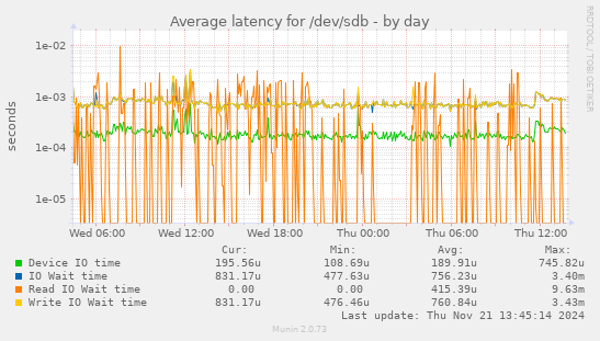 Average latency for /dev/sdb