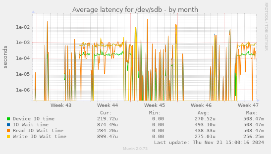 Average latency for /dev/sdb