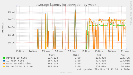 Average latency for /dev/sdb