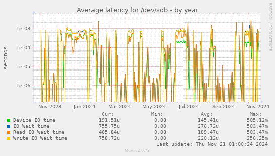 Average latency for /dev/sdb