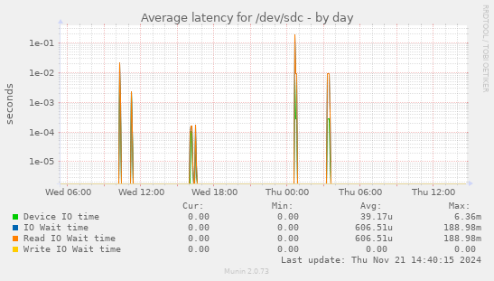 Average latency for /dev/sdc