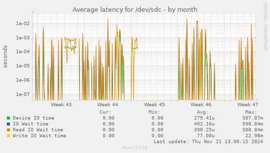 Average latency for /dev/sdc