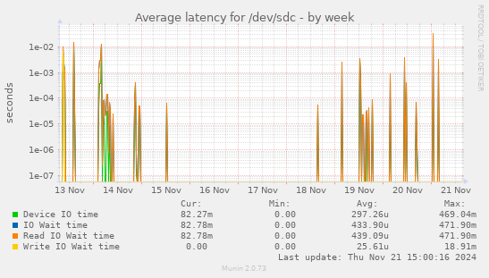 Average latency for /dev/sdc