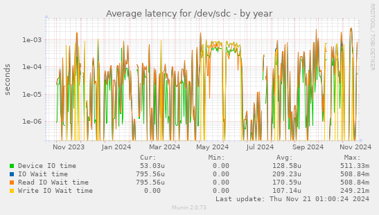 Average latency for /dev/sdc