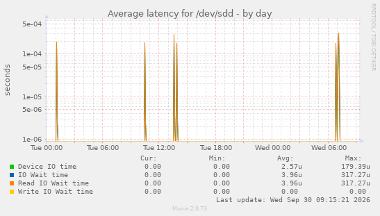 Average latency for /dev/sdd