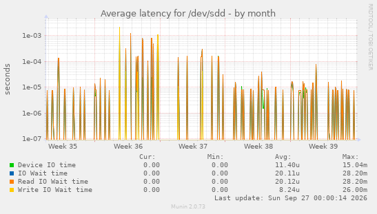 Average latency for /dev/sdd