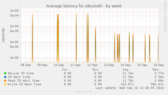 Average latency for /dev/sdd