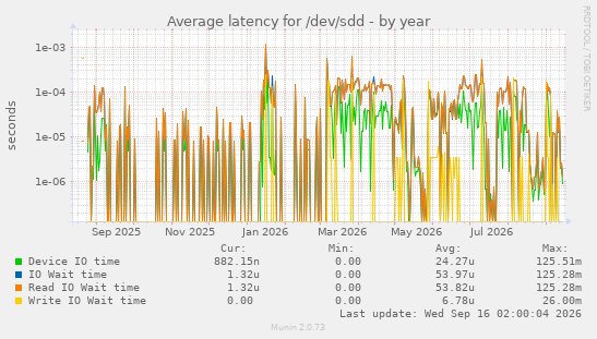 Average latency for /dev/sdd