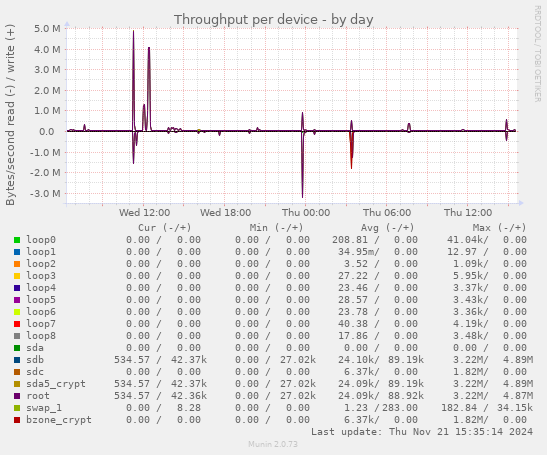 Throughput per device