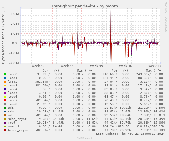 Throughput per device