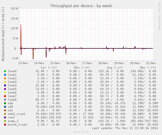 Throughput per device