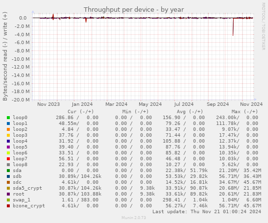 Throughput per device