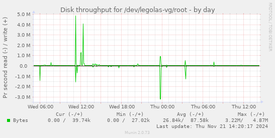 Disk throughput for /dev/legolas-vg/root