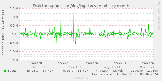 Disk throughput for /dev/legolas-vg/root