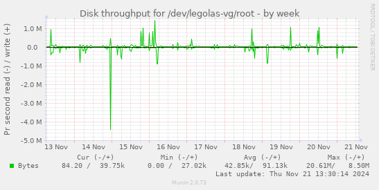 Disk throughput for /dev/legolas-vg/root