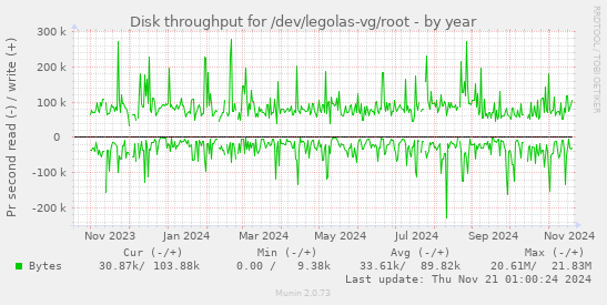 Disk throughput for /dev/legolas-vg/root