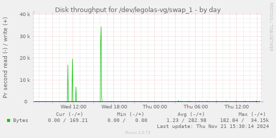 Disk throughput for /dev/legolas-vg/swap_1