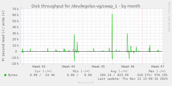 Disk throughput for /dev/legolas-vg/swap_1