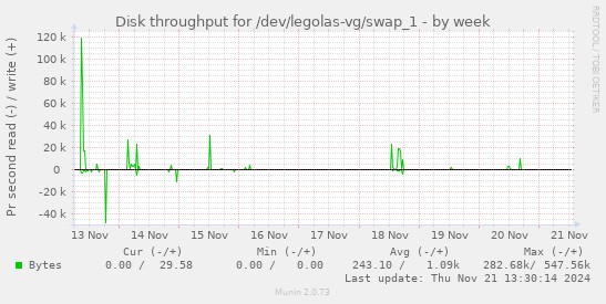 Disk throughput for /dev/legolas-vg/swap_1