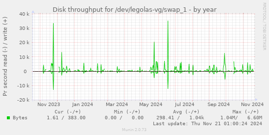 Disk throughput for /dev/legolas-vg/swap_1