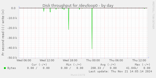 Disk throughput for /dev/loop0