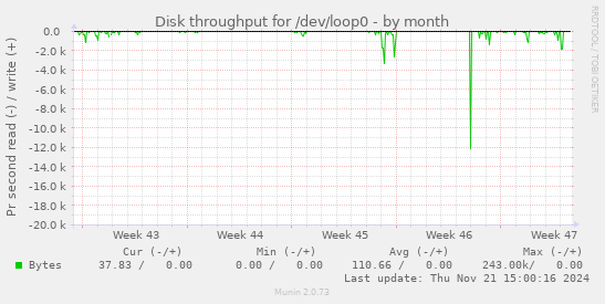 Disk throughput for /dev/loop0