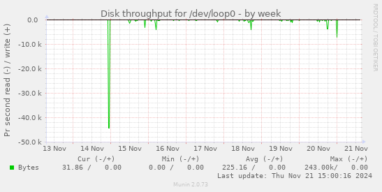 Disk throughput for /dev/loop0