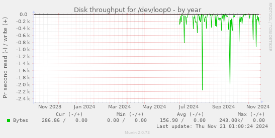 Disk throughput for /dev/loop0