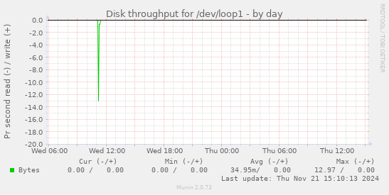 Disk throughput for /dev/loop1