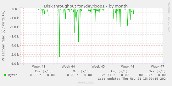 Disk throughput for /dev/loop1