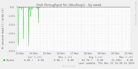 Disk throughput for /dev/loop1