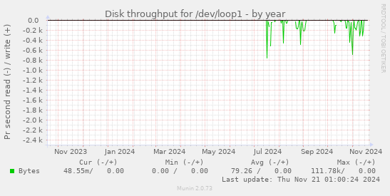 Disk throughput for /dev/loop1