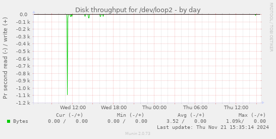 Disk throughput for /dev/loop2